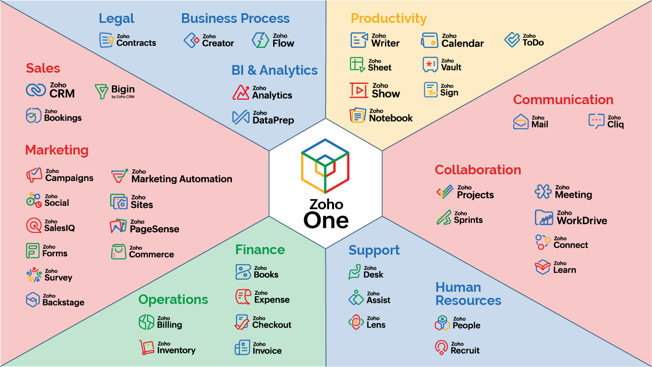 Zoho One Platform Overview